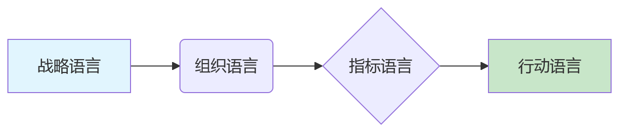 流程图 - 集团战略目标拆解到部门的关键问题清单与实战指南