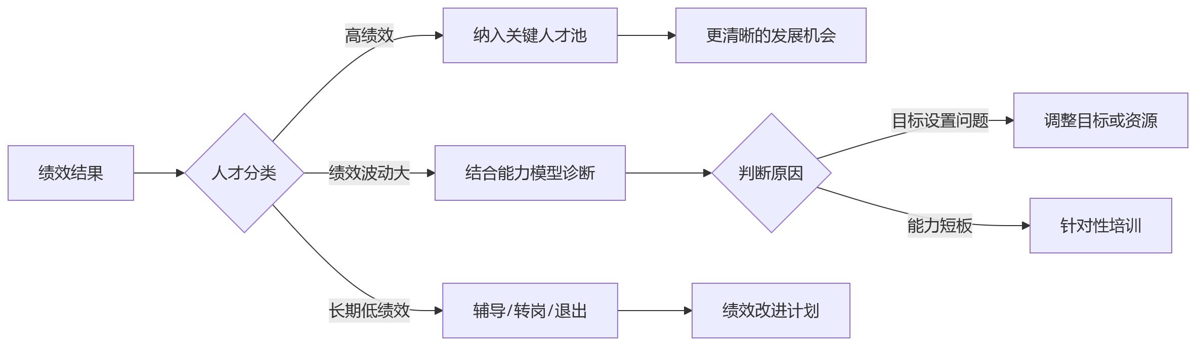 流程图 - 集团战略目标拆解到部门的关键问题清单与实战指南