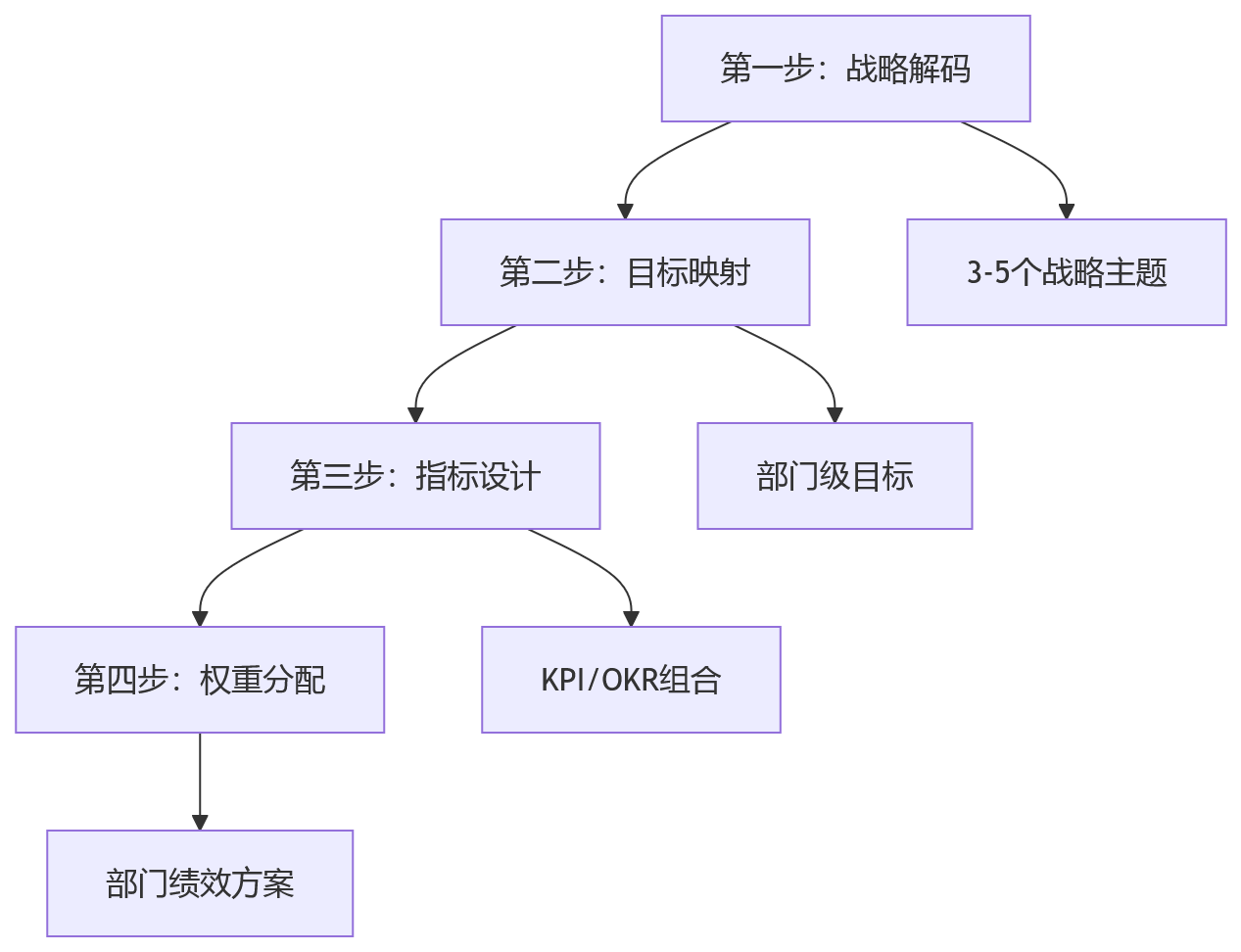 流程图 - 集团战略目标拆解到部门的关键问题清单与实战指南