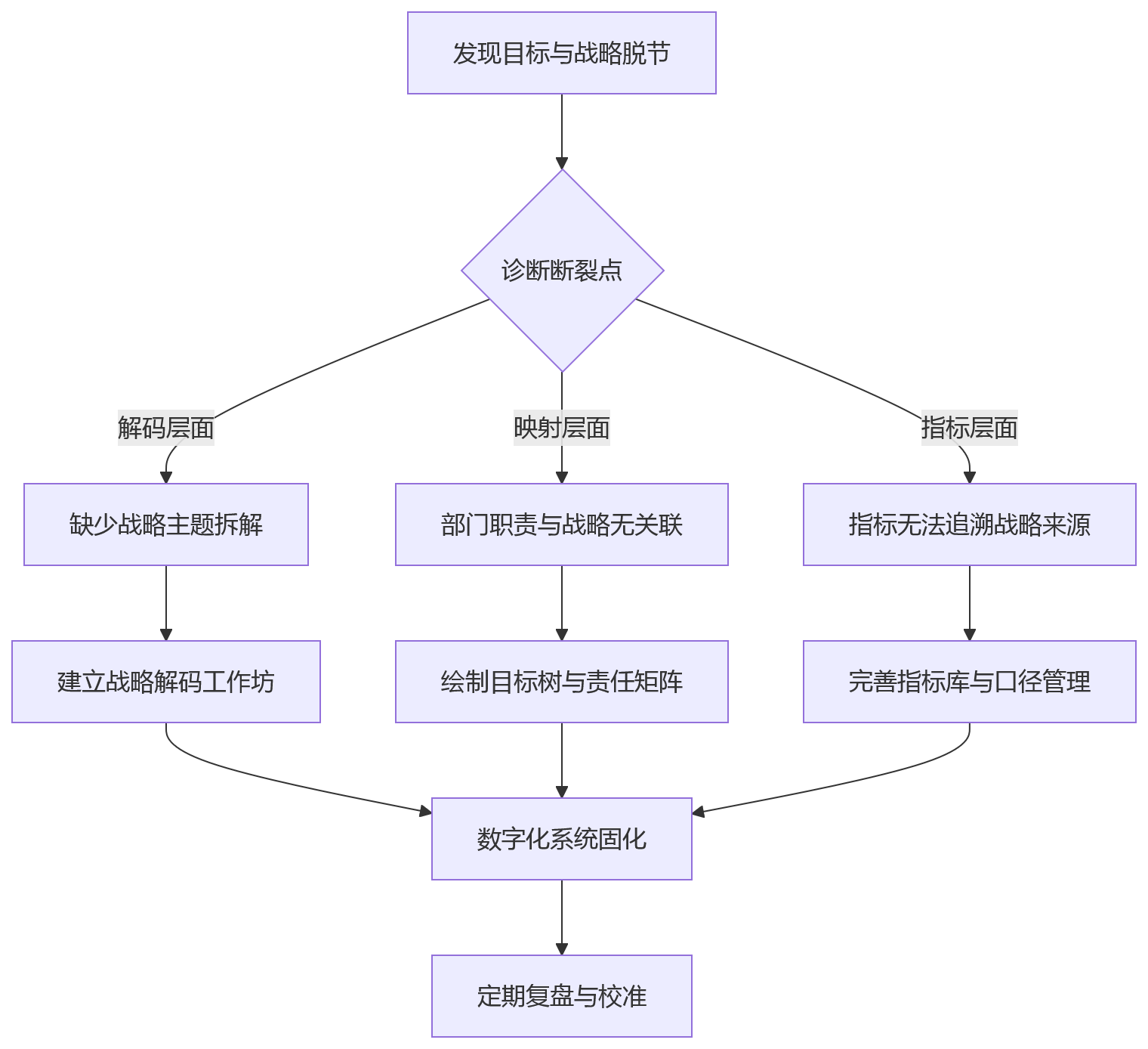 流程图 - 集团战略目标拆解到部门的关键问题清单与实战指南