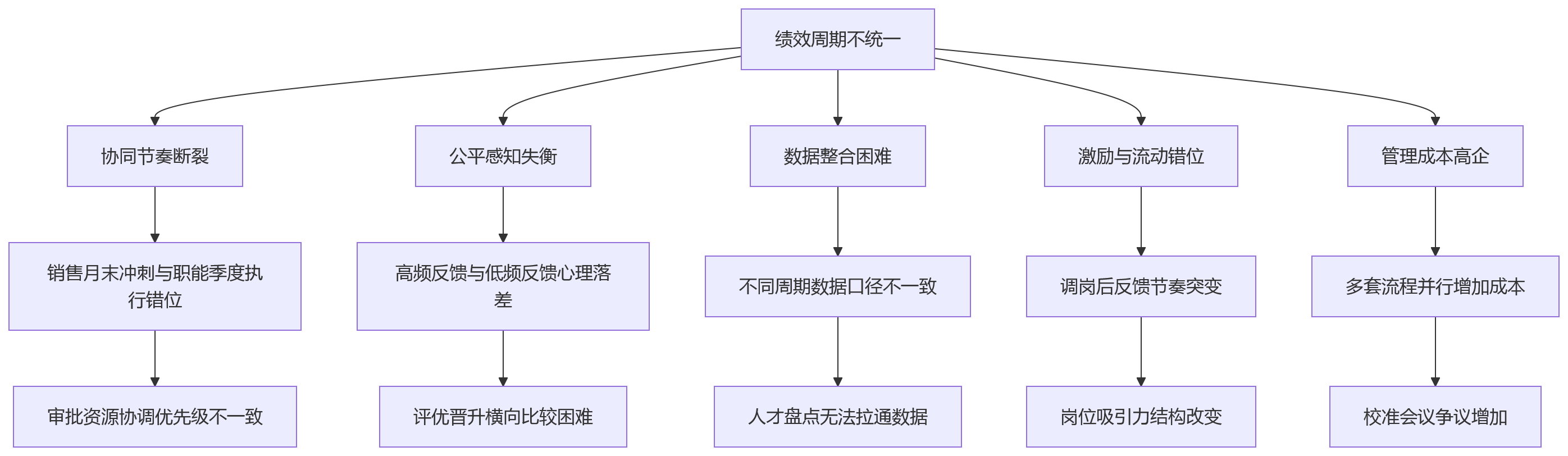 流程图 - 绩效周期不统一吗?8大核心问题清单解析多周期治理