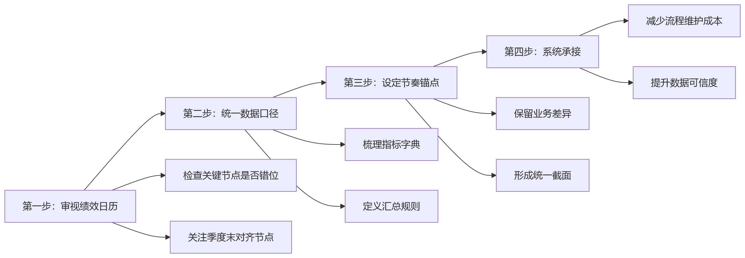流程图 - 绩效周期不统一吗?8大核心问题清单解析多周期治理