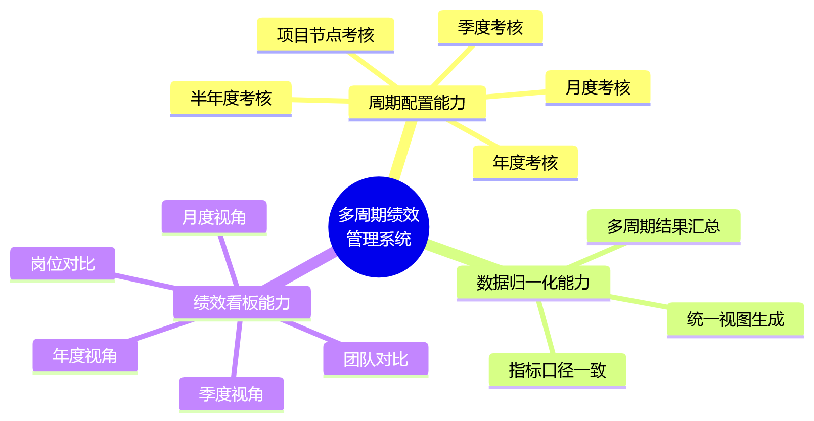 思维导图 - 绩效周期不统一吗?8大核心问题清单解析多周期治理