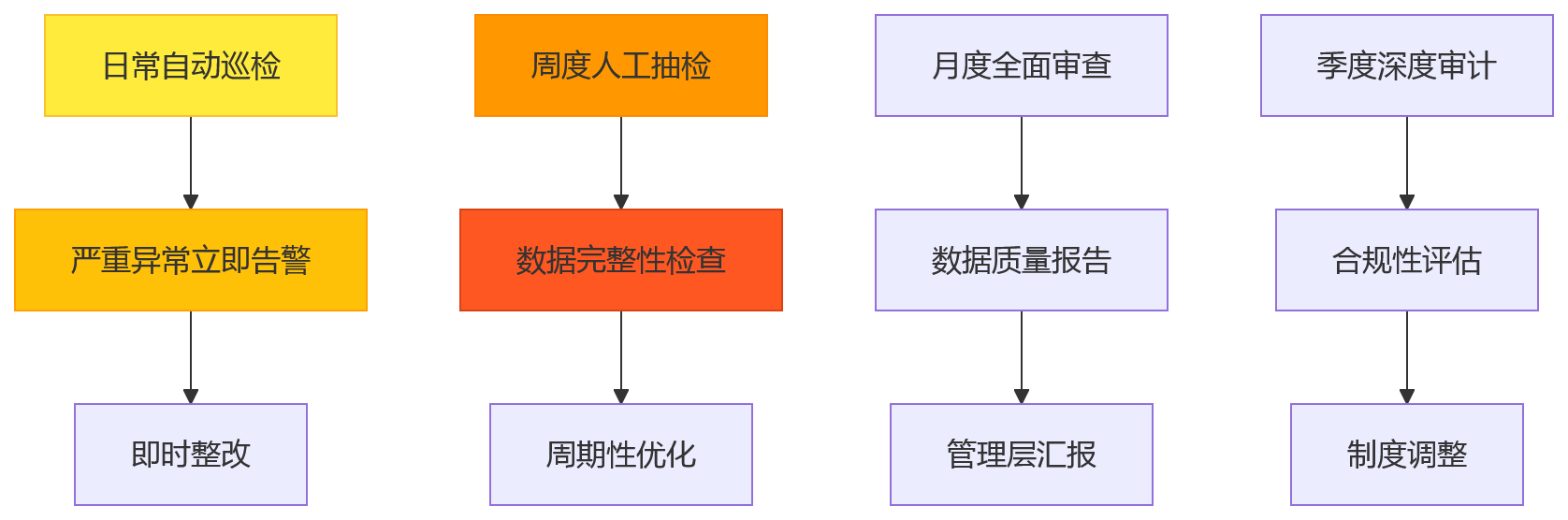 流程图 - 上市公司绩效系统审计与效率兼顾:10个关键问题清单