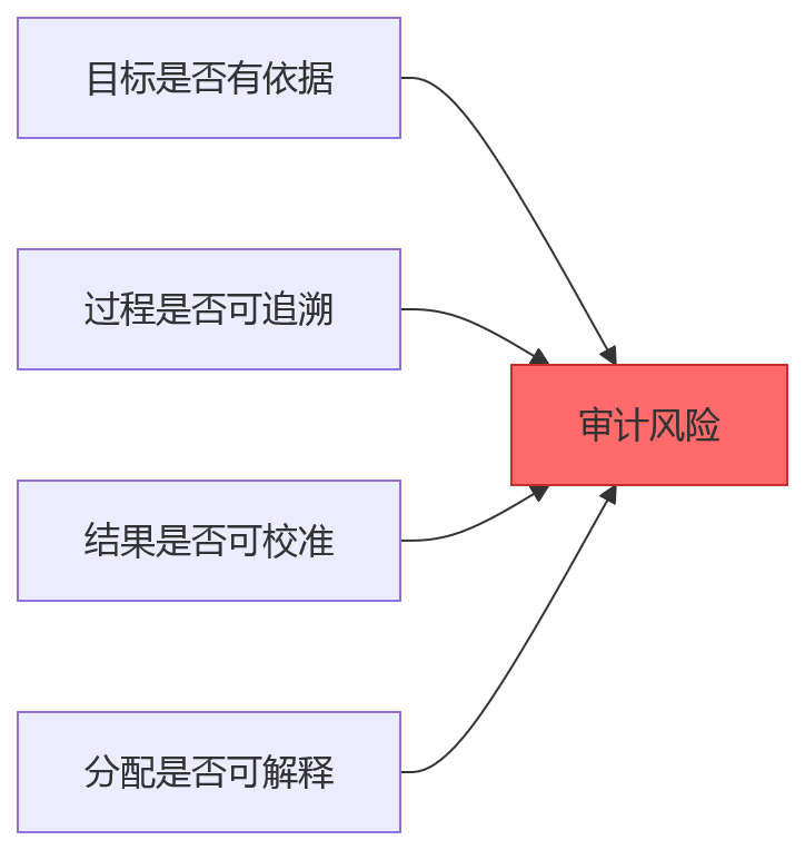 流程图 - 上市公司绩效系统审计与效率兼顾:10个关键问题清单