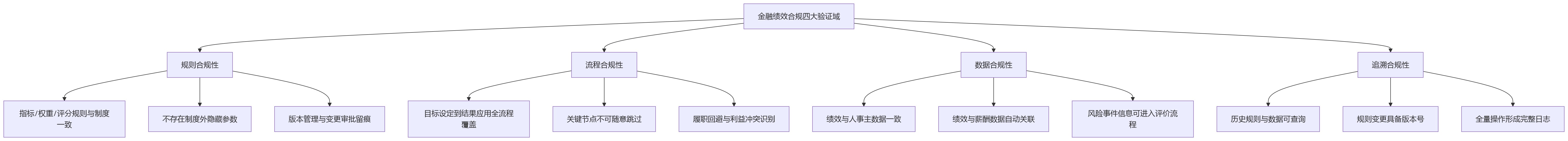 流程图 - 2026年金融绩效合规系统验证关键问题清单