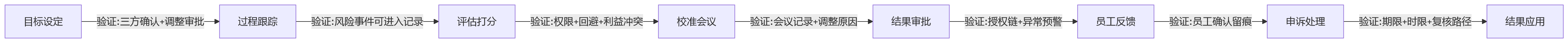 流程图 - 2026年金融绩效合规系统验证关键问题清单