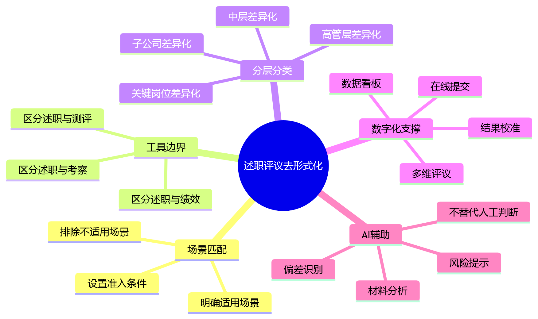 思维导图 - 述职评议适用场景与落地方法关键问题清单