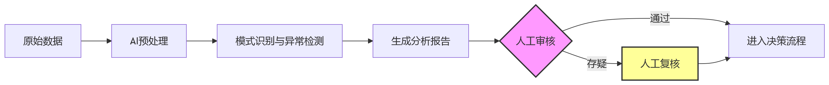 流程图 - 述职评议适用场景与落地方法关键问题清单