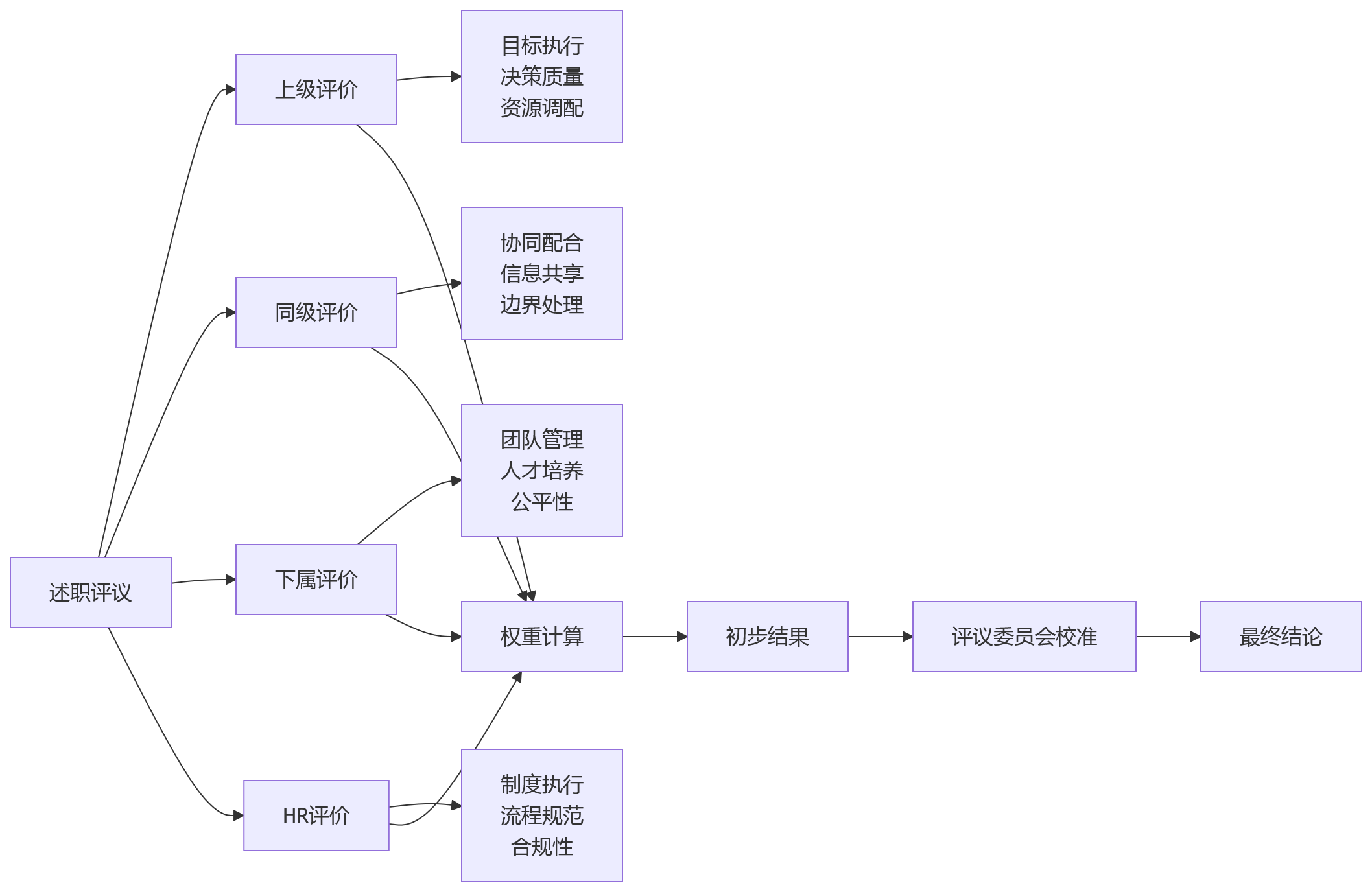 流程图 - 述职评议适用场景与落地方法关键问题清单