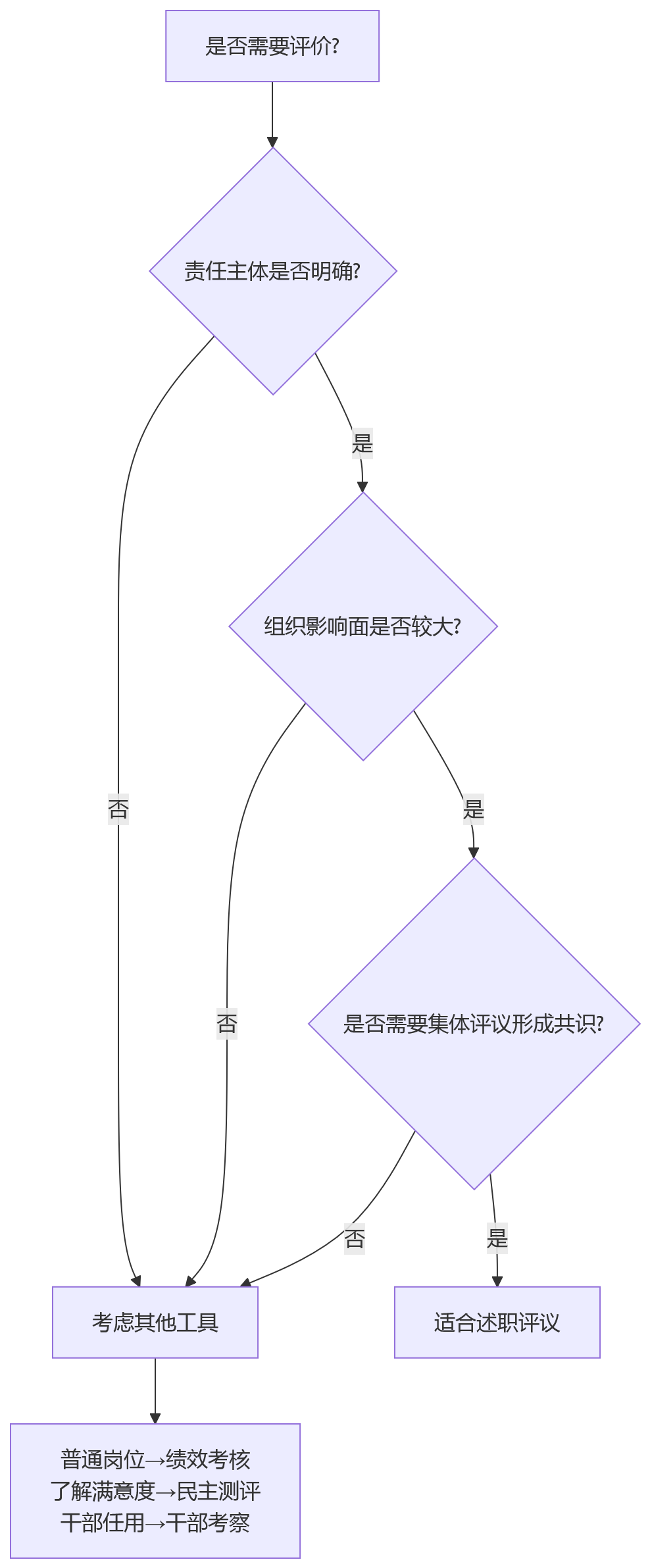 流程图 - 述职评议适用场景与落地方法关键问题清单