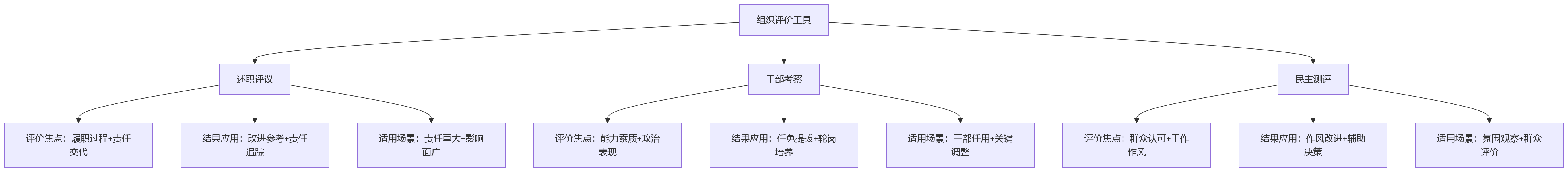 流程图 - 述职评议适用场景与落地方法关键问题清单