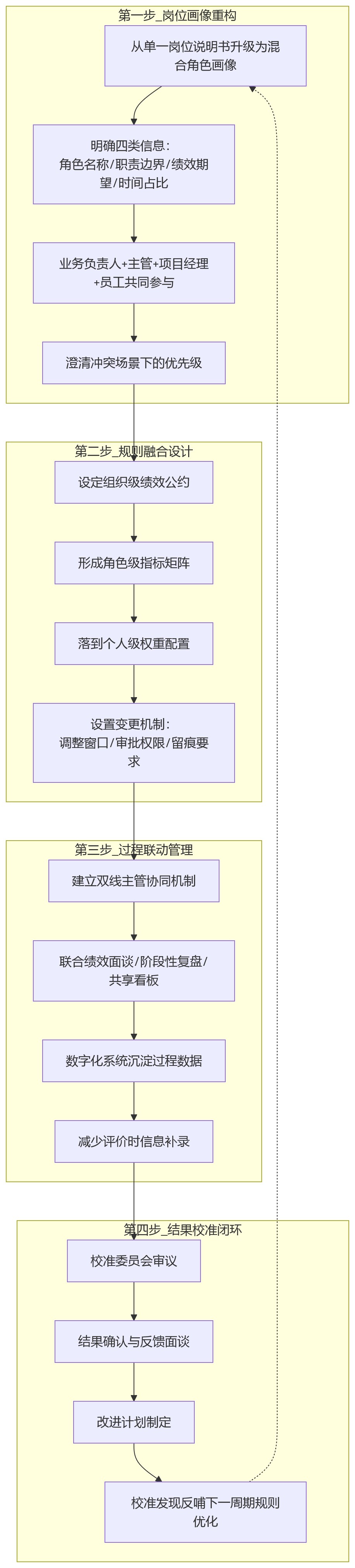 流程图 - 混合岗位绩效考核关键问题清单——如何避免规则割裂与结果偏差