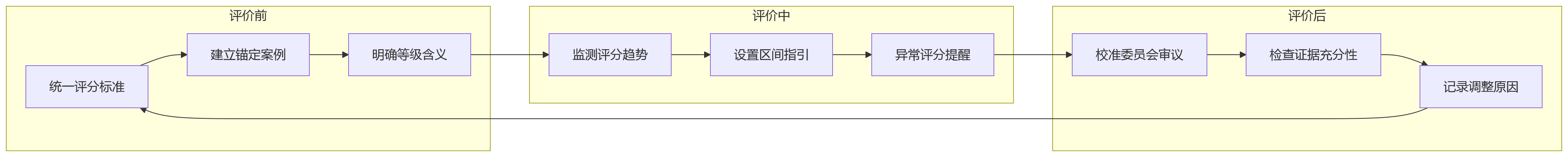 流程图 - 混合岗位绩效考核关键问题清单——如何避免规则割裂与结果偏差