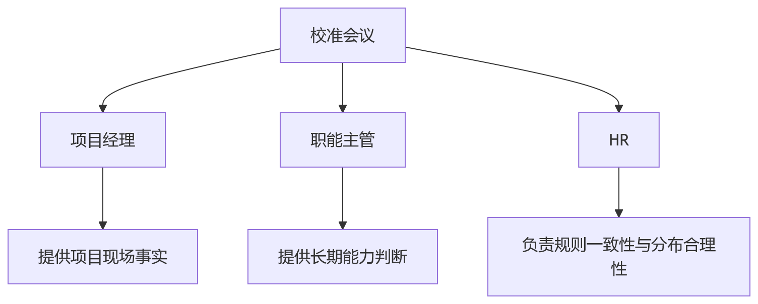 流程图 - 项目型组织绩效管理问题清单:项目绩效与年度考核如何兼容
