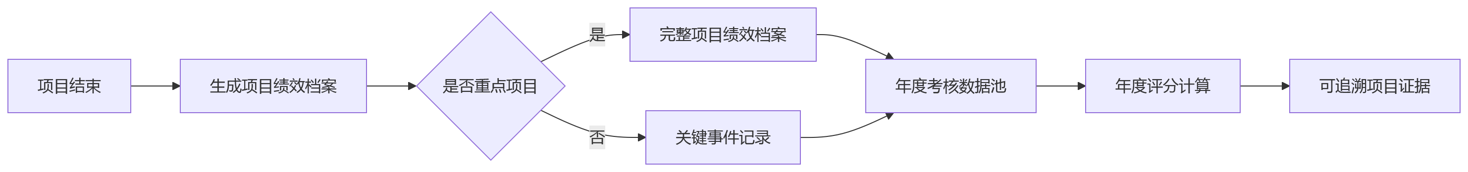 流程图 - 项目型组织绩效管理问题清单:项目绩效与年度考核如何兼容