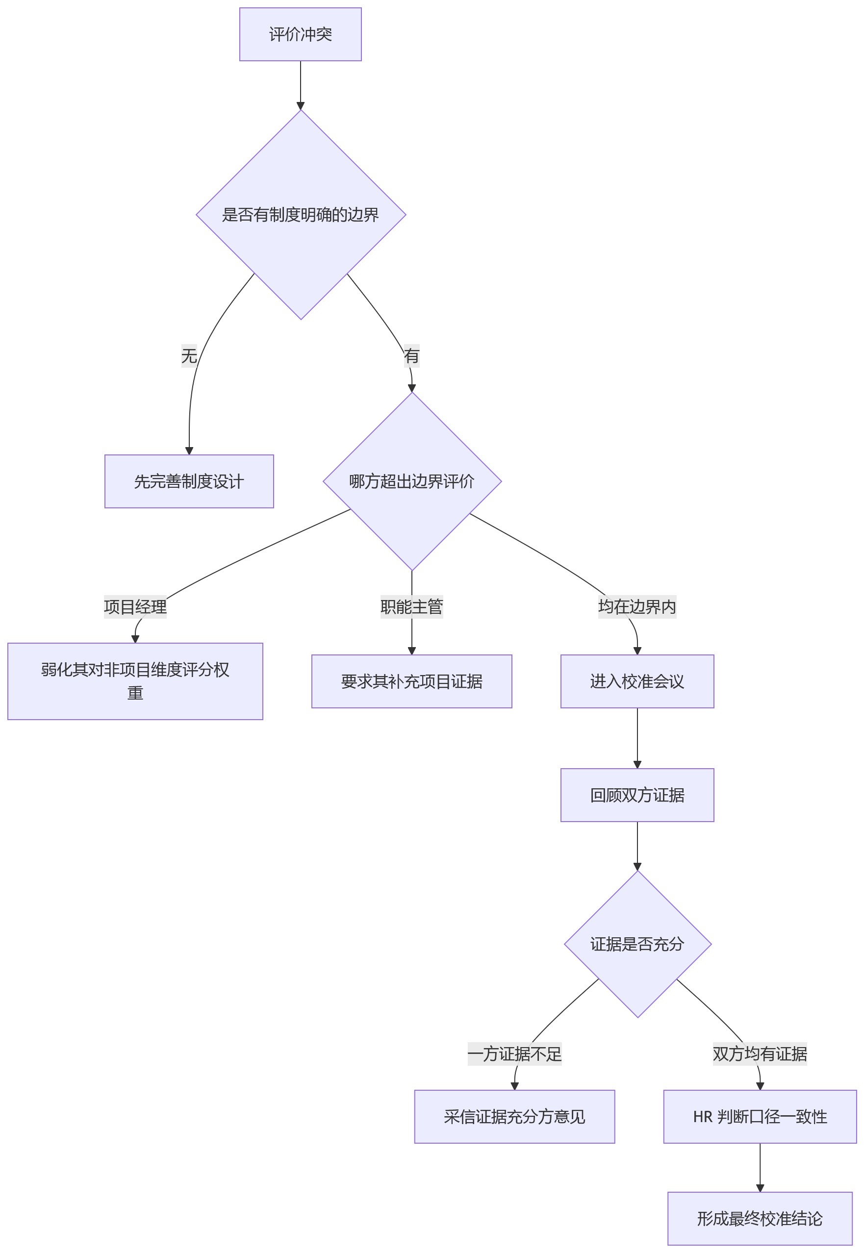 流程图 - 项目型组织绩效管理问题清单:项目绩效与年度考核如何兼容