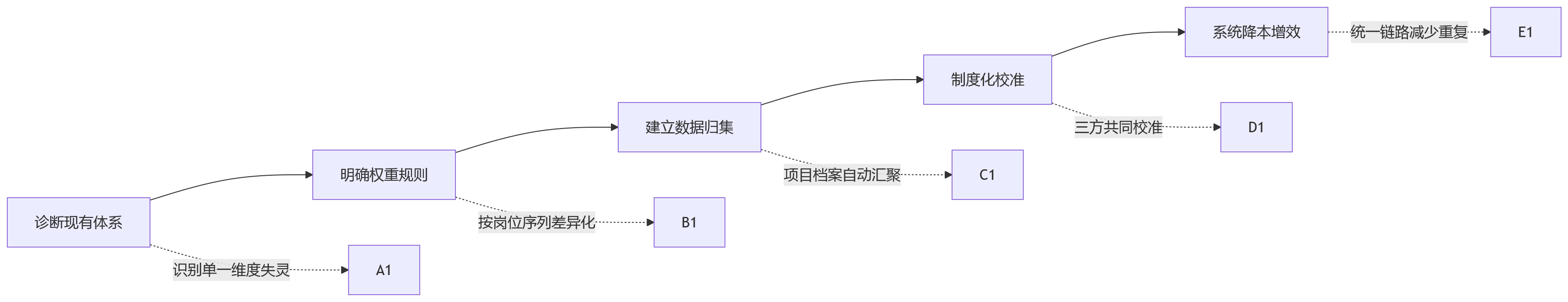 流程图 - 项目型组织绩效管理问题清单:项目绩效与年度考核如何兼容