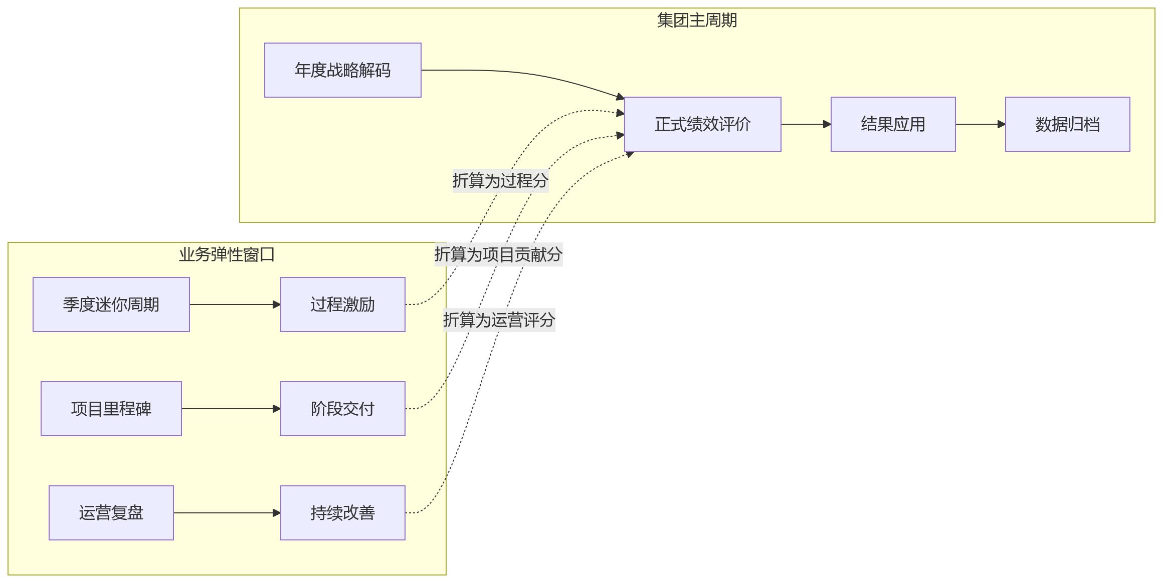 流程图 - 集团绩效周期怎么统一?关键问题清单