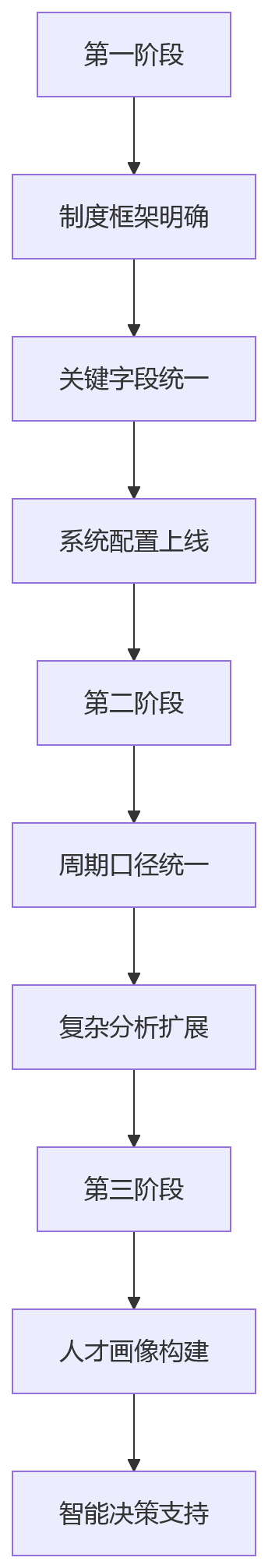 流程图 - 集团绩效周期怎么统一?关键问题清单