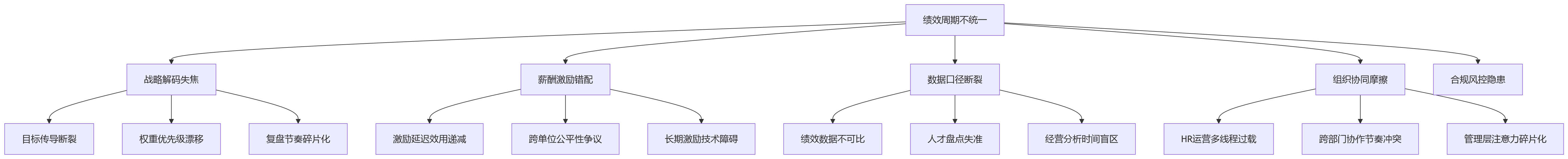 流程图 - 集团绩效周期怎么统一?关键问题清单