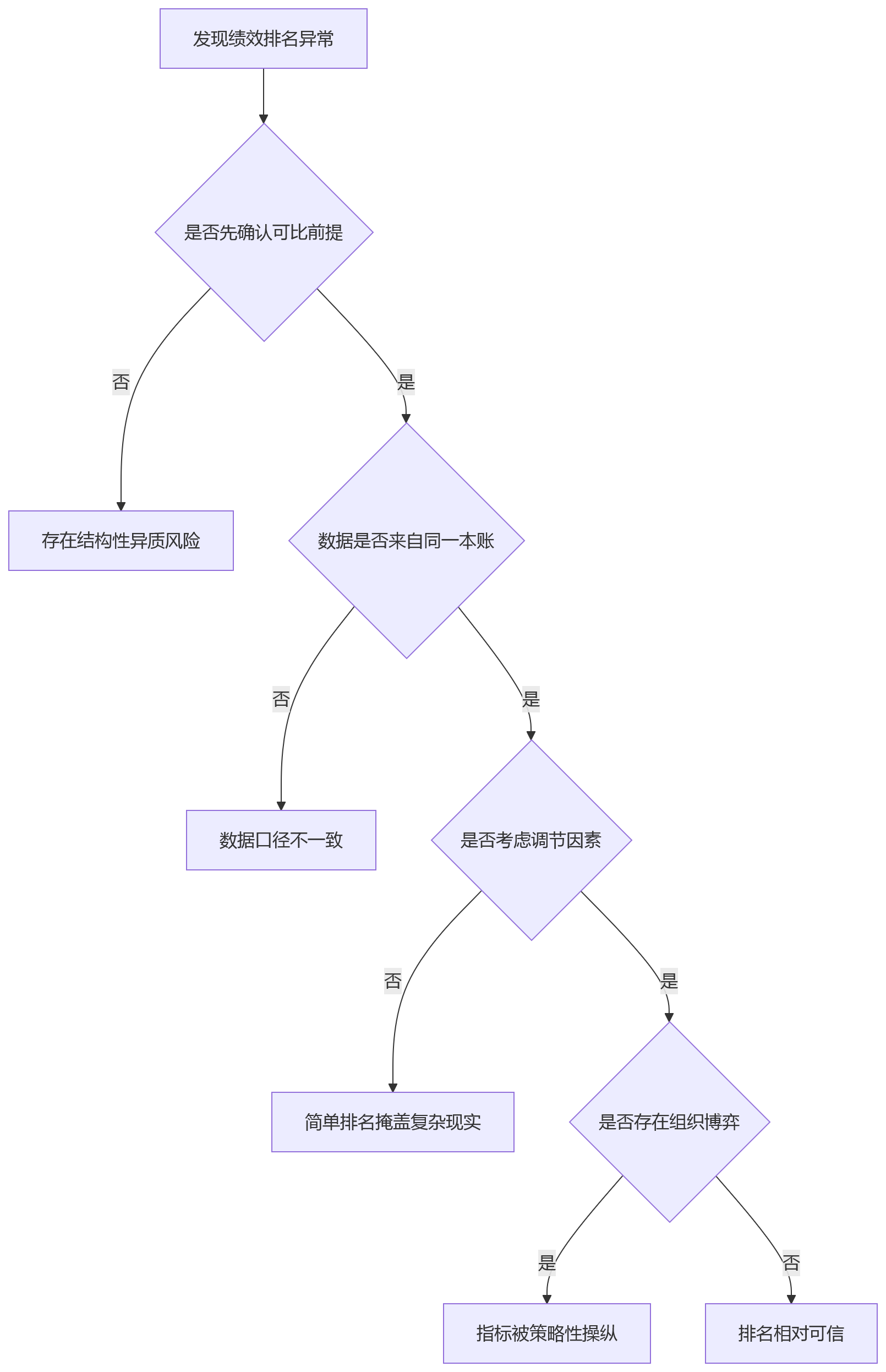 流程图 - 制造业集团跨工厂绩效对比失真问题清单与解决路径