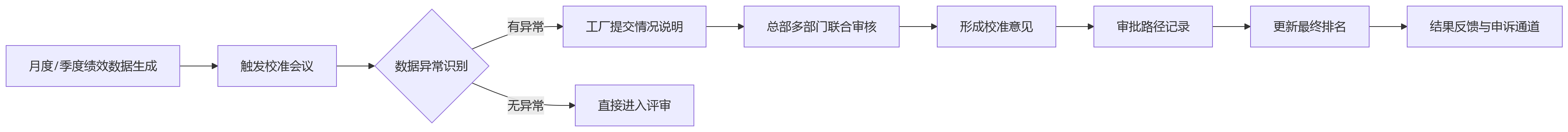 流程图 - 制造业集团跨工厂绩效对比失真问题清单与解决路径