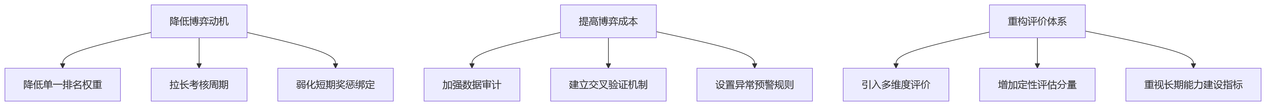 流程图 - 制造业集团跨工厂绩效对比失真问题清单与解决路径