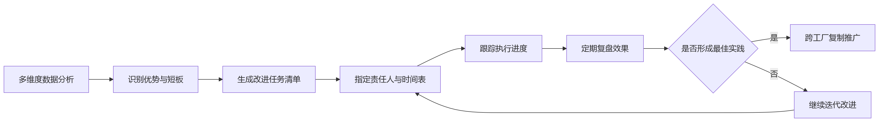 流程图 - 制造业集团跨工厂绩效对比失真问题清单与解决路径