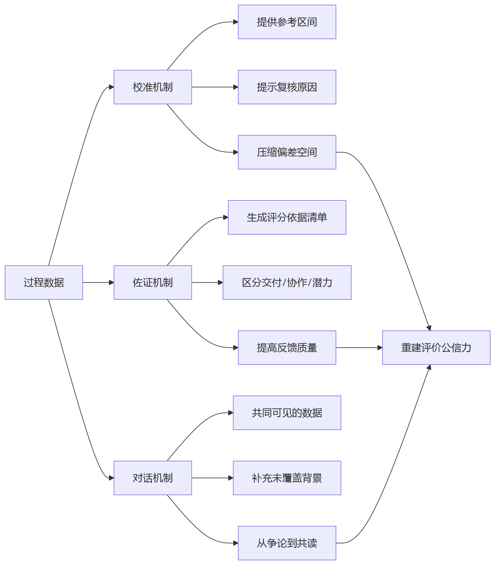 流程图 - 研发绩效如何基于过程数据减少主观打分?关键问题清单