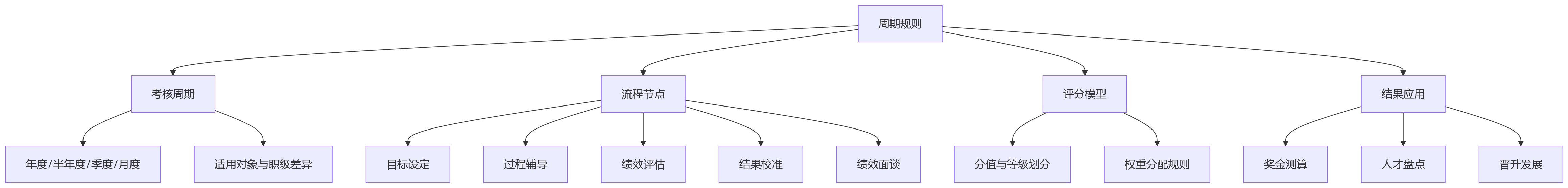 流程图 - 绩效体系建设核心问题清单|周期规则与特殊场景规则如何梳理