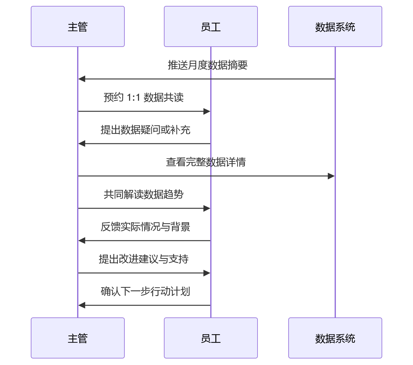 时序图 - 研发绩效如何基于过程数据减少主观打分?关键问题清单