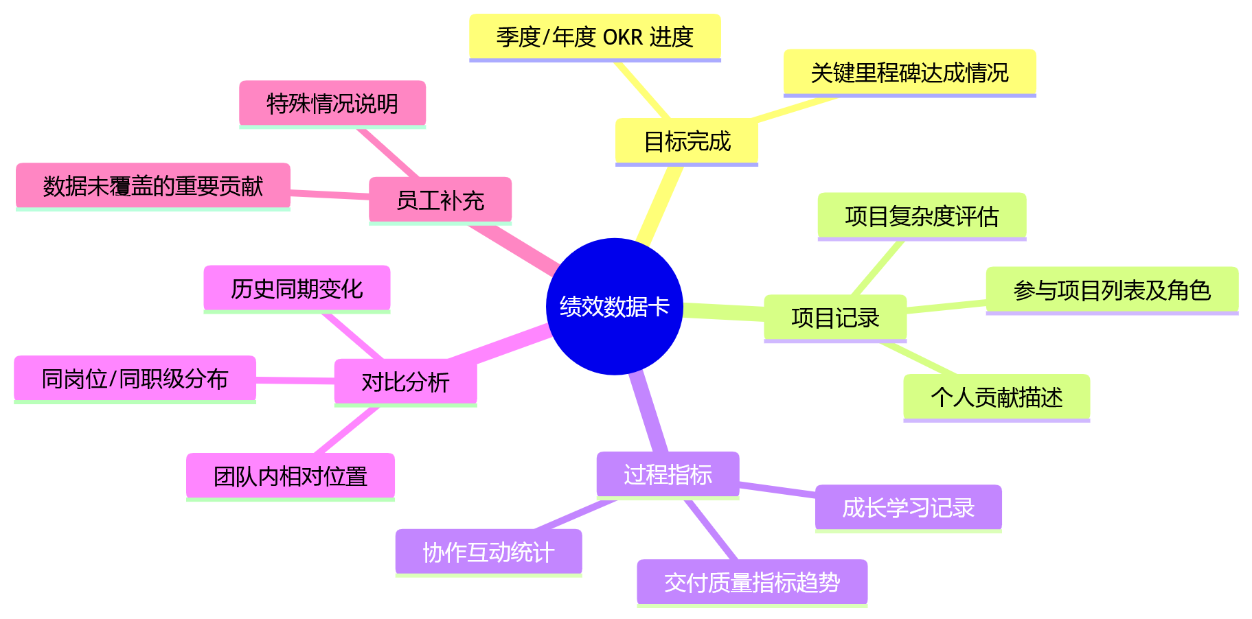 思维导图 - 研发绩效如何基于过程数据减少主观打分?关键问题清单