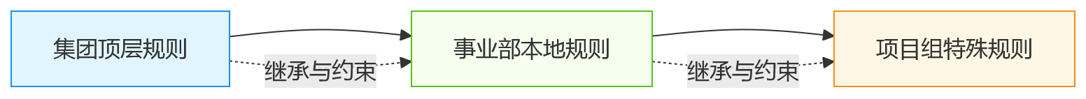 流程图 - 绩效体系建设核心问题清单|周期规则与特殊场景规则如何梳理