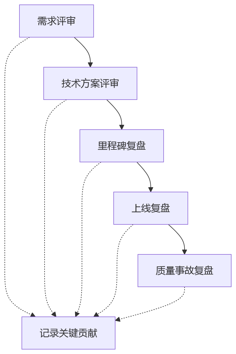 流程图 - 项目制研发绩效管理核心问题清单:从六大难点到系统破局路径