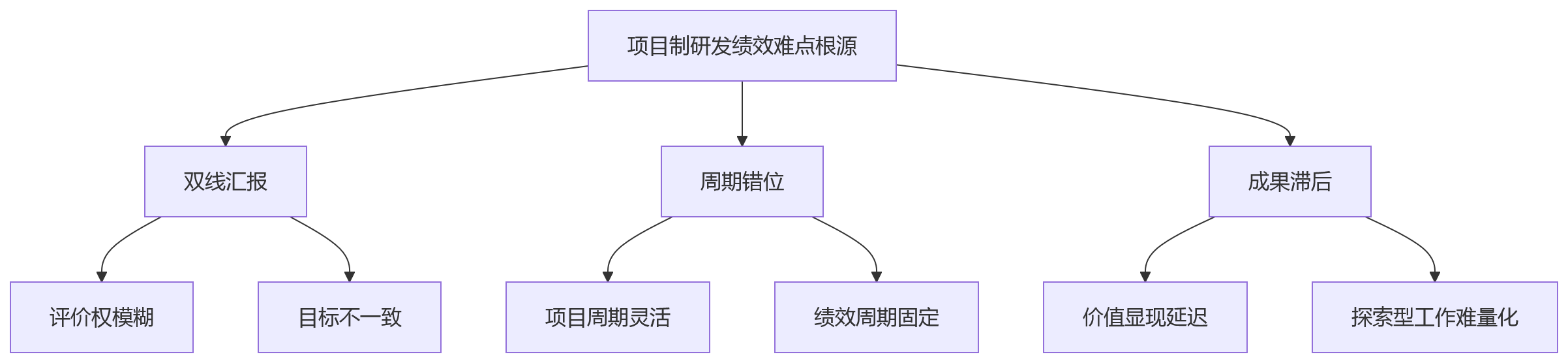 流程图 - 项目制研发绩效管理核心问题清单:从六大难点到系统破局路径