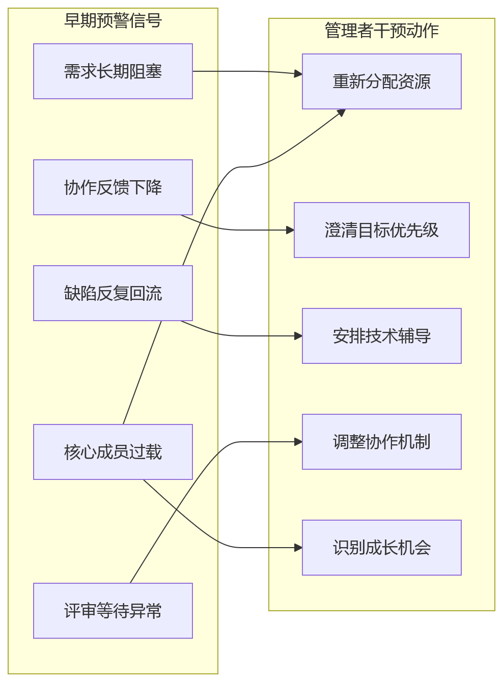流程图 - AI+HR改善研发绩效评价的10个关键问题清单