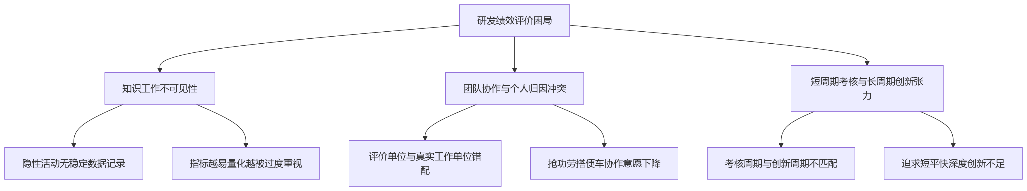 流程图 - AI+HR改善研发绩效评价的10个关键问题清单