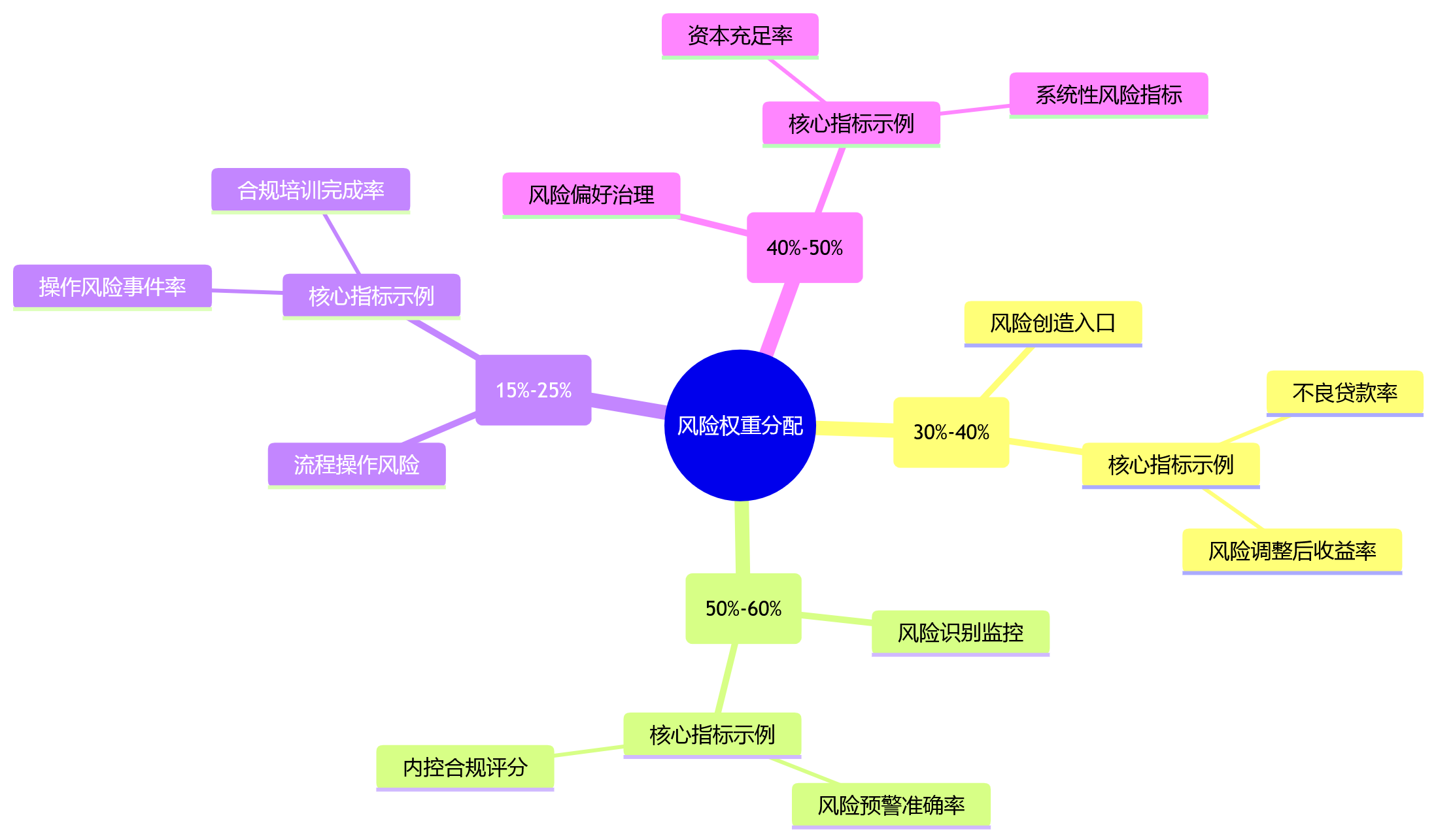 思维导图 - 金融机构绩效纳入风险指标Q&A清单:权重设计与落地路径