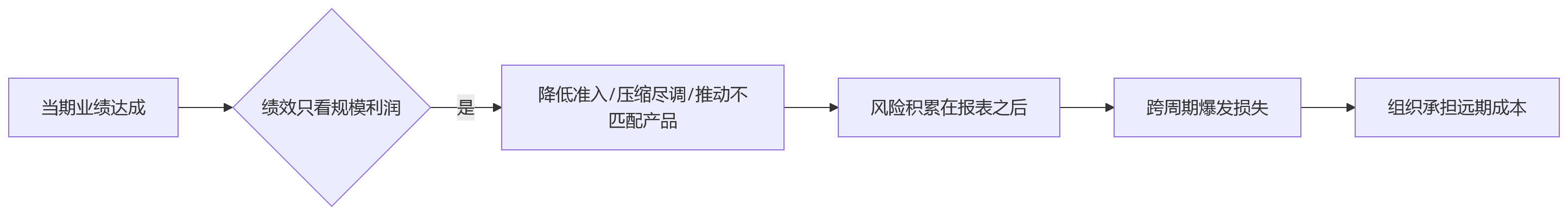 流程图 - 金融机构绩效纳入风险指标Q&A清单:权重设计与落地路径
