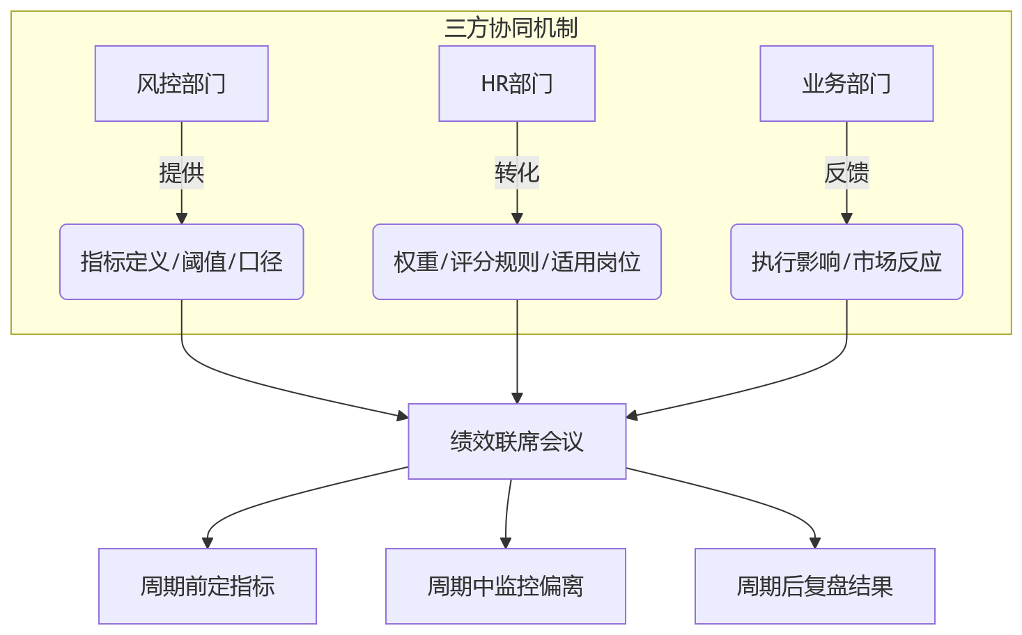 流程图 - 金融机构绩效纳入风险指标Q&A清单:权重设计与落地路径