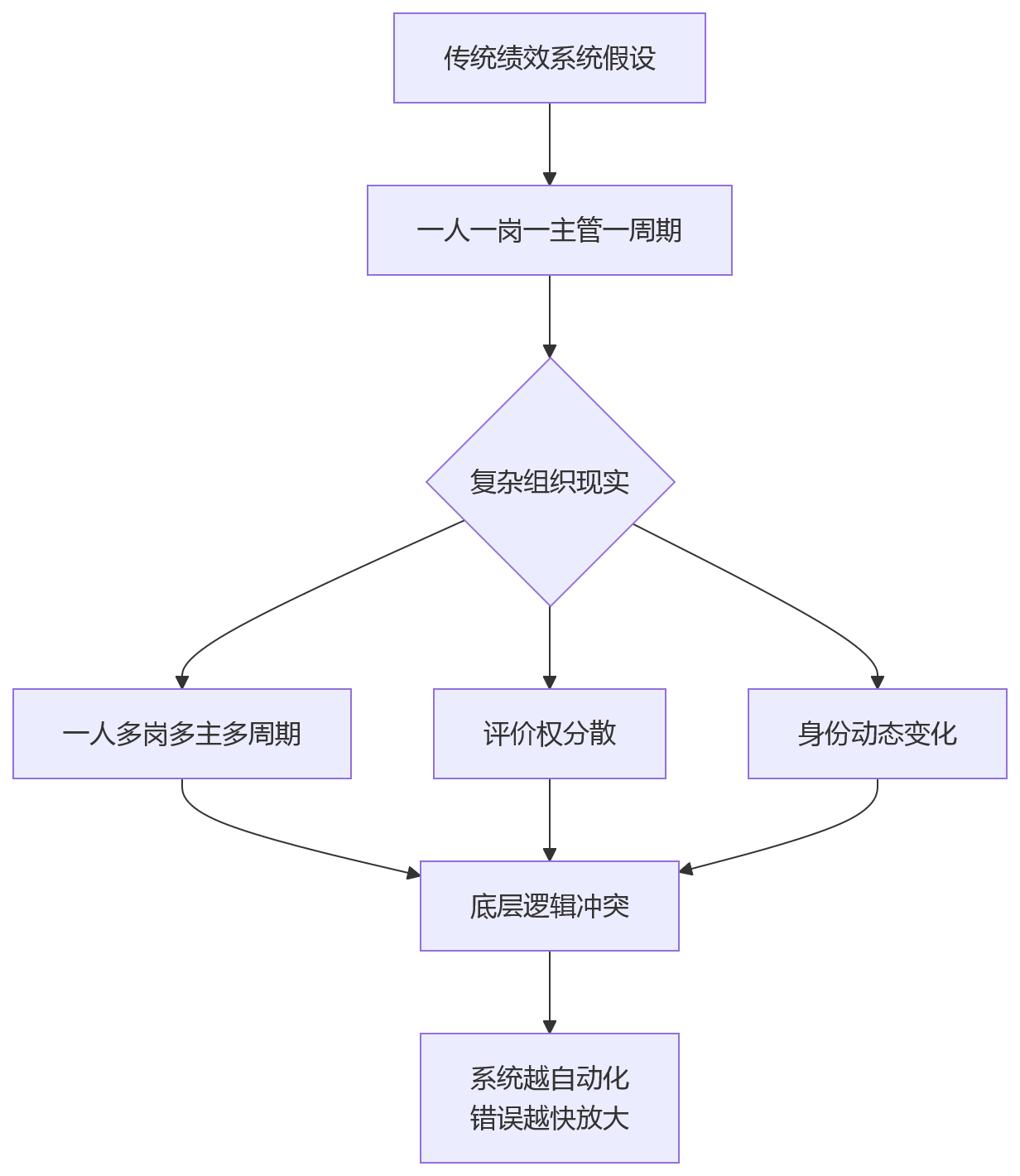 流程图 - 复杂组织绩效管理关键问题清单:跨法人、虚拟组织、兼职场景怎么管