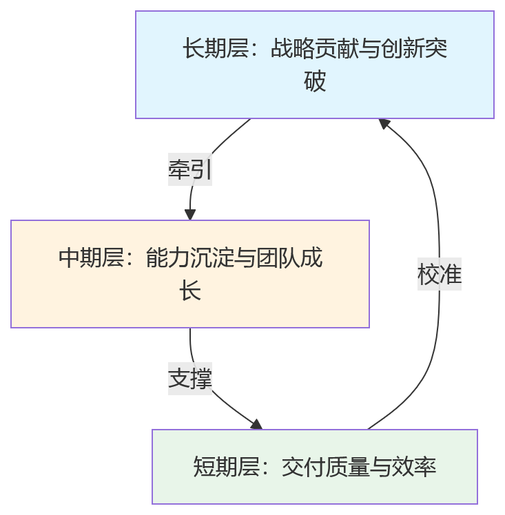 流程图 - 2026年科技企业绩效管理八大关键问题清单