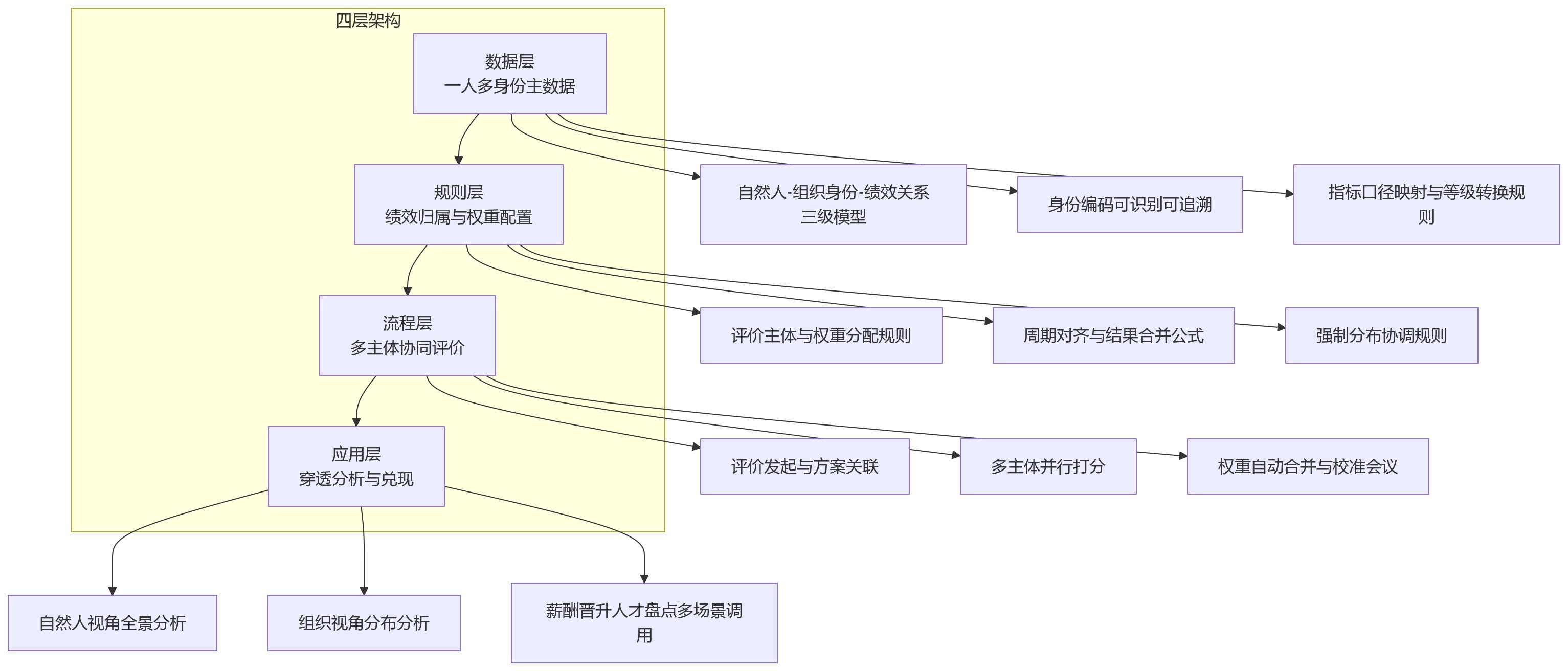 流程图 - 复杂组织绩效管理关键问题清单:跨法人、虚拟组织、兼职场景怎么管