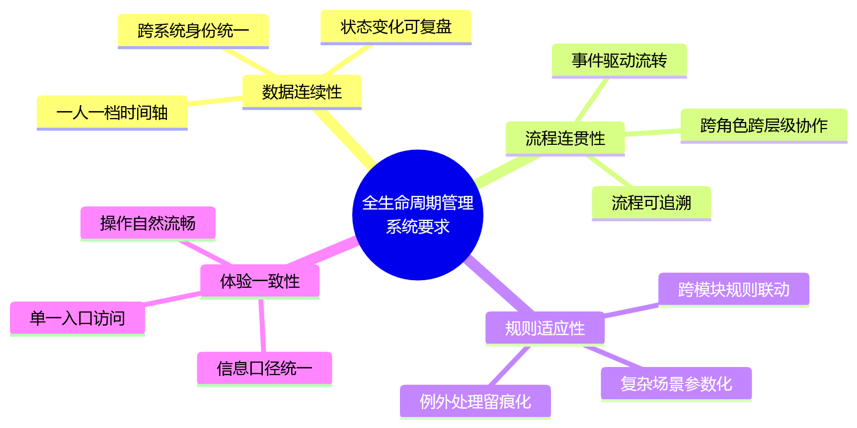 思维导图 - HR系统一体化架构建设问题清单:从模块割裂到全生命周期管理