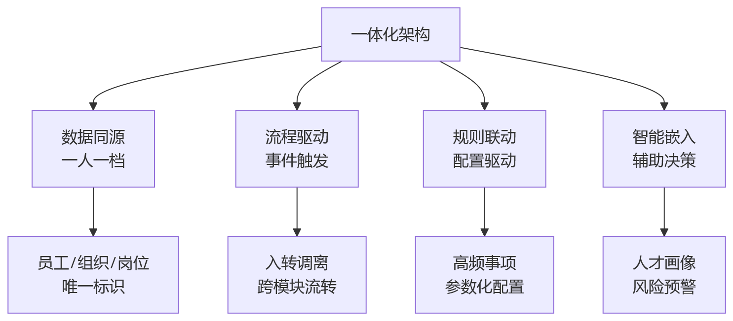 流程图 - HR系统一体化架构建设问题清单:从模块割裂到全生命周期管理