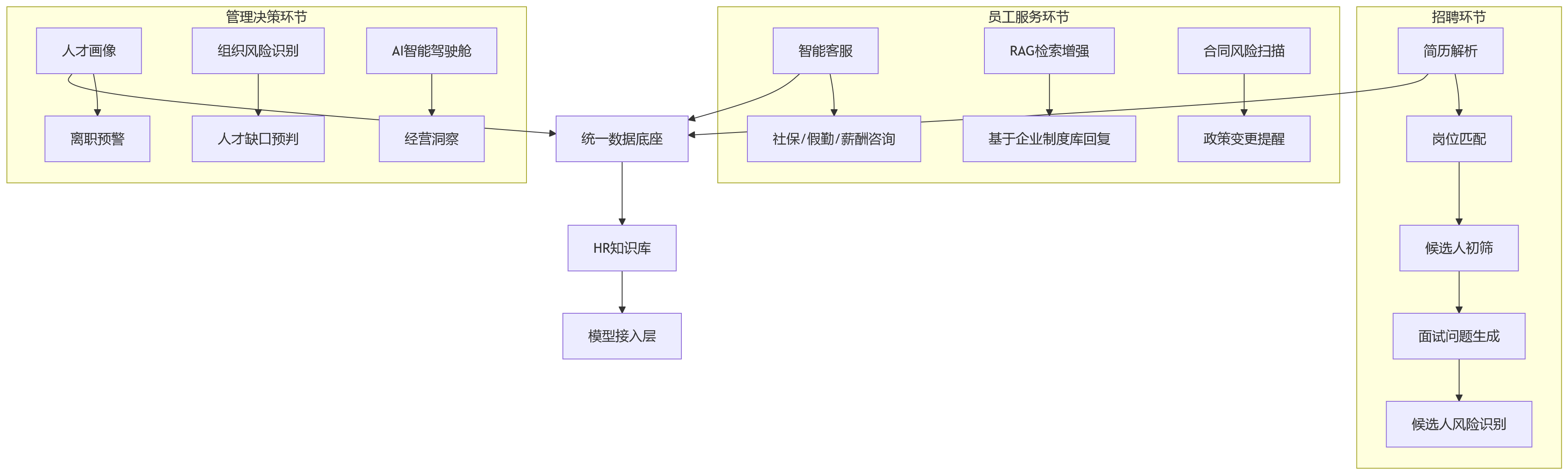 流程图 - HR系统一体化架构建设问题清单:从模块割裂到全生命周期管理