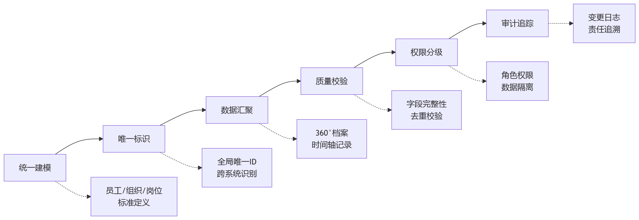 流程图 - HR系统一体化架构建设问题清单:从模块割裂到全生命周期管理