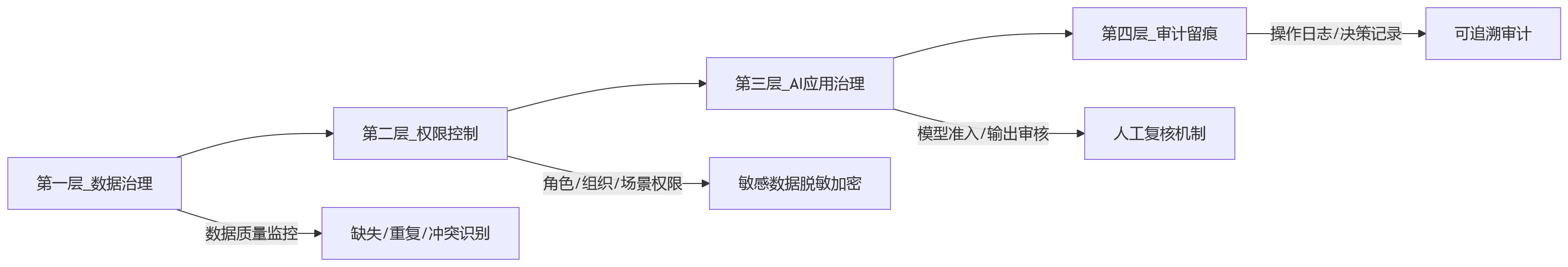 流程图 - 集团企业AI+HR落地关键问题清单|统一平台与实施路径全解析