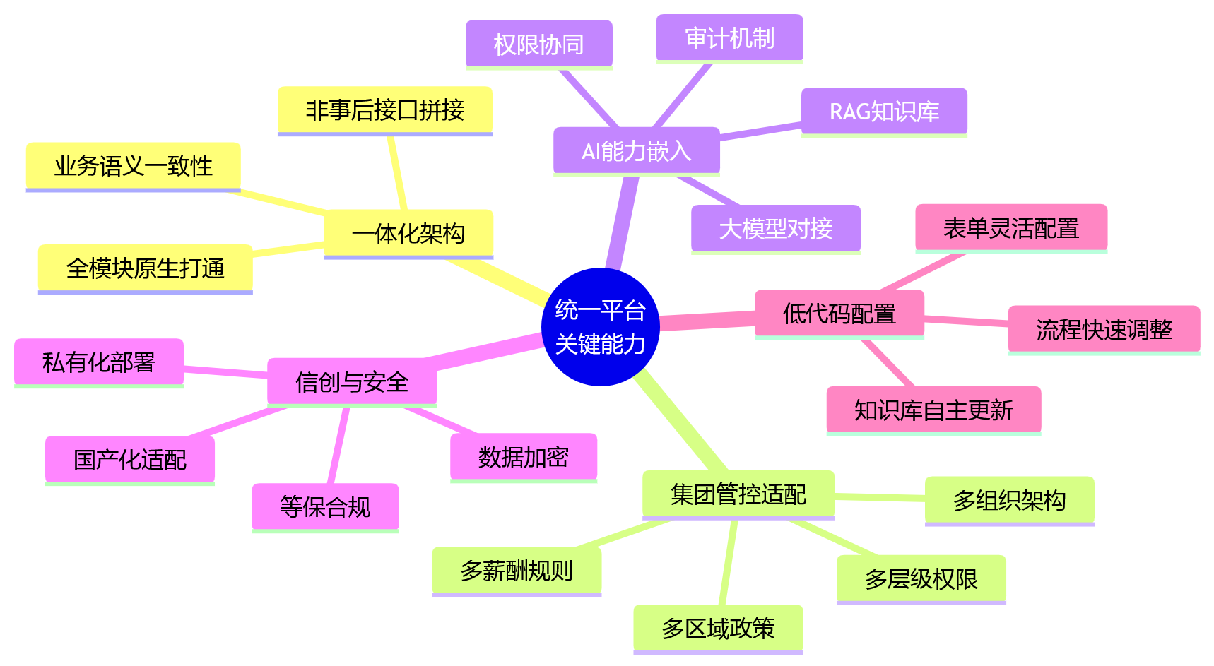 思维导图 - 集团企业AI+HR落地关键问题清单|统一平台与实施路径全解析